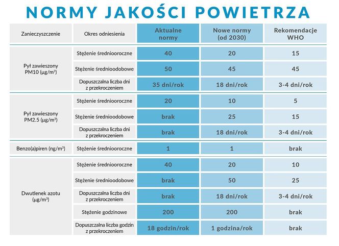 normy jakości powietrza