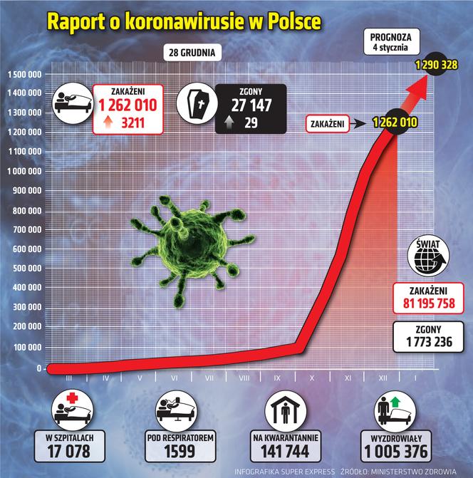 Koronawirus w Polsce - 28.12.2020