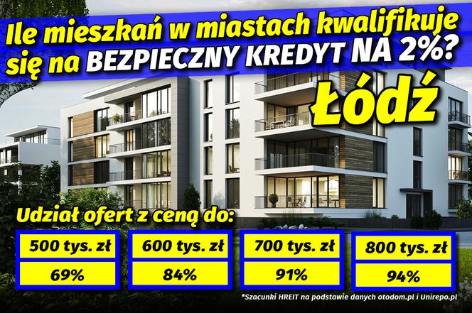 Ile mieszkań w miastach kwalifikuje się na Bezpieczny Kredyt na 2%? 