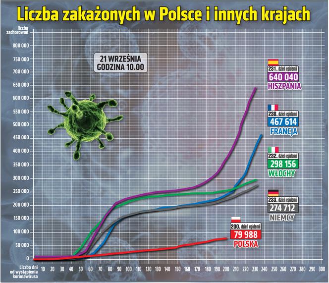 Koronawirus w Polsce. Statystyki, wykresy, grafiki: 21.09.2020