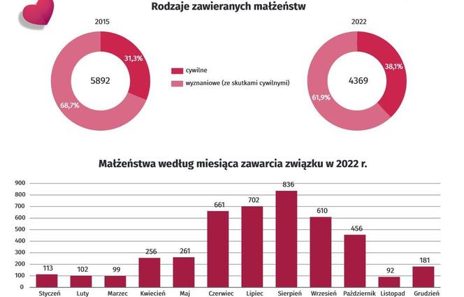 Świętokrzyskie. Rodzaje i miesiąc zawierania małżeństw