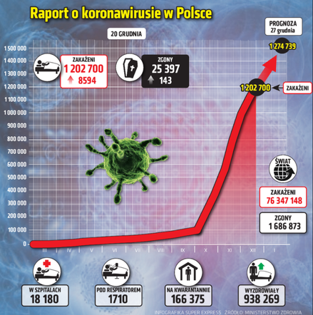 Koronawirus w Polsce [raport 20 grudnia]