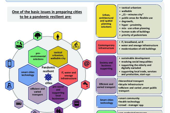 Fragment planszy przedstawiającej cele i zakres badania Pandemic Resilient Cities