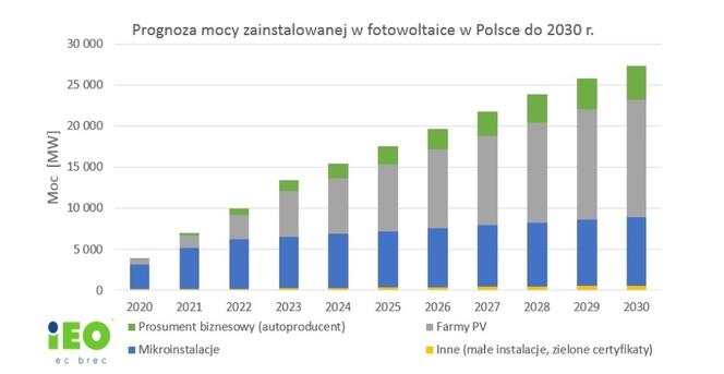 Fotowoltaika w Polsce