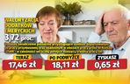 Waloryzacja dodatków emeryckich 3,72 proc.