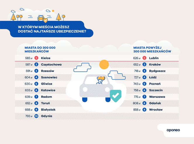 Ranking miast przyjaznych kierowcom - infografiki