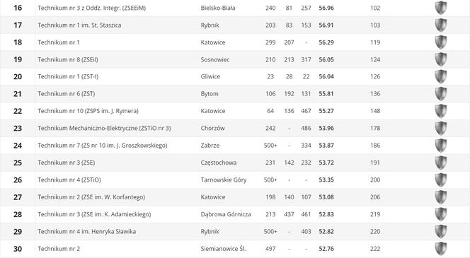 Ranking Perspektywy techników w województwie śląskim 2023 . Najlepsze technika na Śląsku