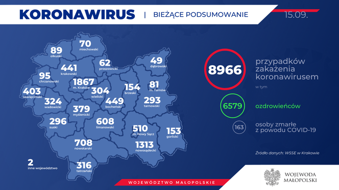 Koronawirus w Małopolsce - stan na 15.09.2020