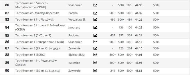 Ranking techników w woj. śląskim PERSPEKTYWY 2024
