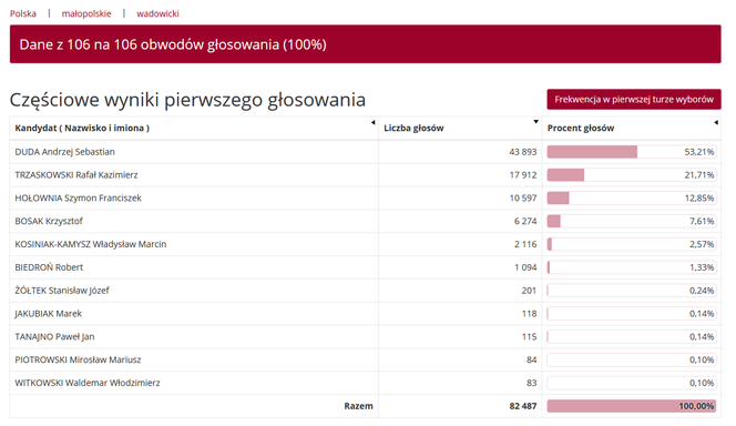 Wybory prezydenckie 2020. Jak głosowali mieszkańcy woj. małopolskiego w miastach i powiatach?