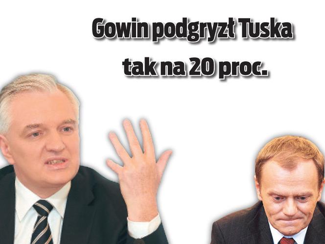 Gowin podgryzł Tuska tak na 20 proc.