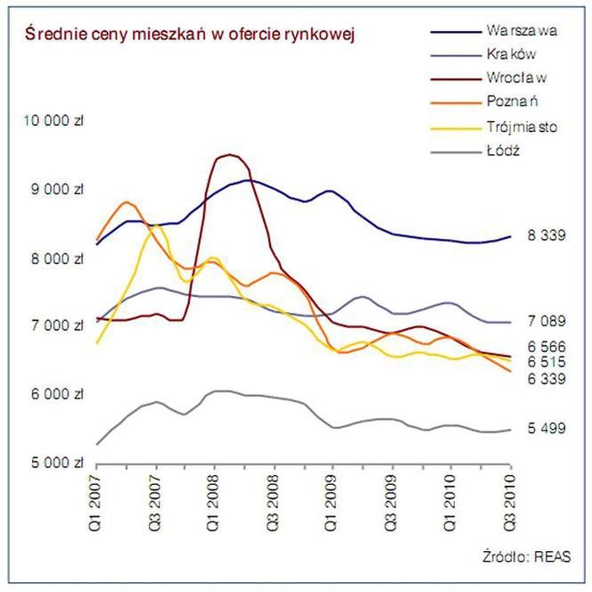 Średnie ceny mieszkań w ofercie rynkowej