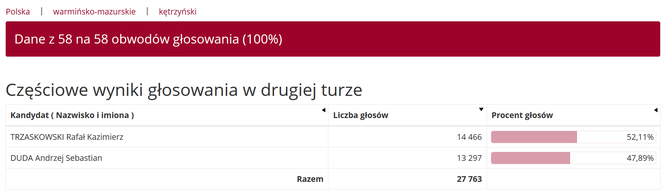 Wybory prezydenckie 2020. Wyniki w województwie warmińsko-mazurskim [POWIATY]