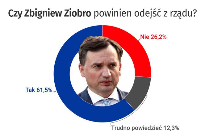 Czy Zbigniew Ziobro powinien odejść z rządu?