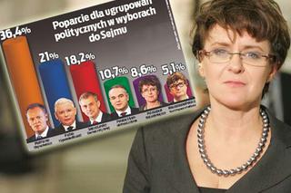 Wybory parlamentarne 2011: Joanna Kluzik-Rostkowska wchodzi do Sejmu