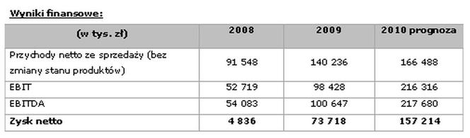 Rank Progress: wyniki finansowe za 2009