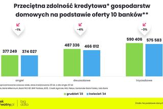 Coraz mniej mieszkań na przeciętną kieszeń [ANALIZA] / rynekpierwotny.pl