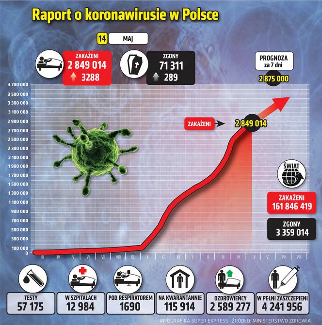koronawirus w Polsce wykresy wirus Polska 1 14 5 2021