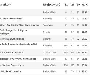 Perspektywy. Ranking liceów ogólnokształcących 2023. Województwo śląskie