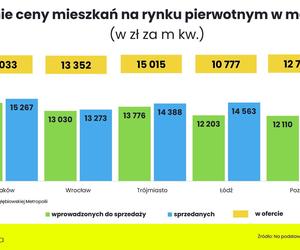 Ceny mieszkań w marcu 2024