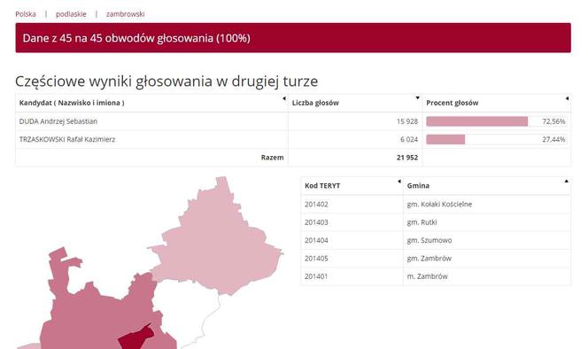 Wybory prezydenckie 2020: WYNIKI w woj. podlaskim - powiaty