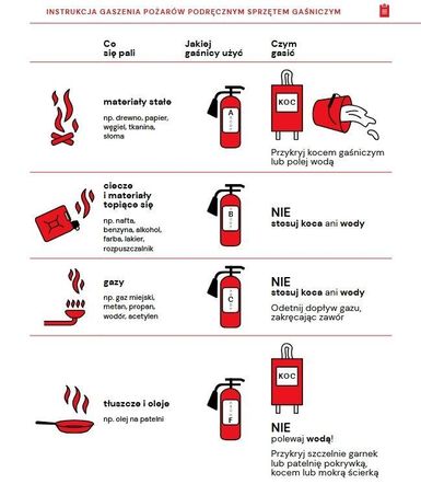 INSTRUKCJA GASZENIA POŻARÓW PODRĘCZNYM SPRZĘTEM GAŚNICZYM