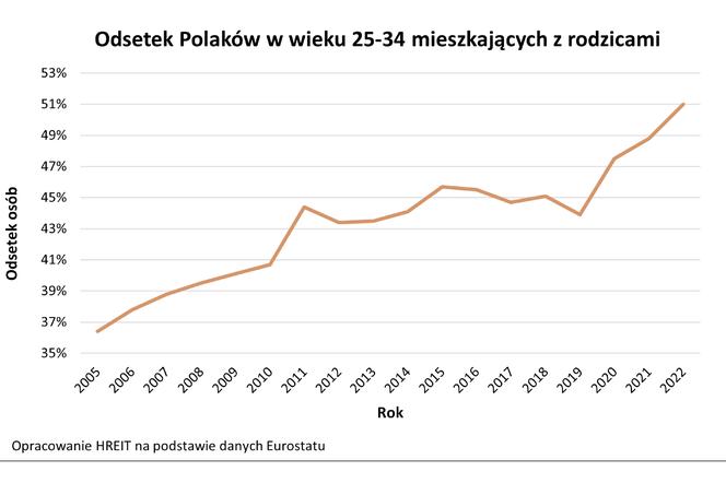 Odsetek młodych Polaków mieszkających z rodzicami