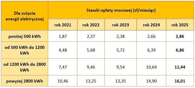 Opłata mocowa w 2025 roku