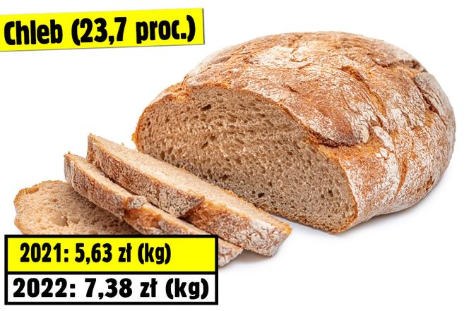 Te produkty podrożały najbardziej w 2022 roku