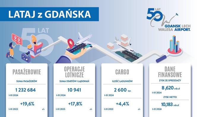 Lotnisko W Gda sku Rekordowo Popularne Polacy Kochaj Podr owa I Lotnisko W Gda sku Rekordowo Popularne Polacy Kochaj Podr owa I