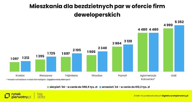 Mieszkania dla bezdzietnych par w ofercie deweloperów