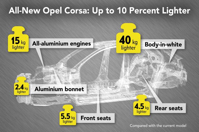 Nowy lekki Opel Corsa