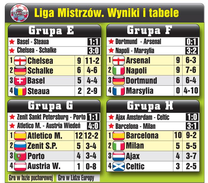 Liga Mistrzów, grupy po meczach 6.11.2013