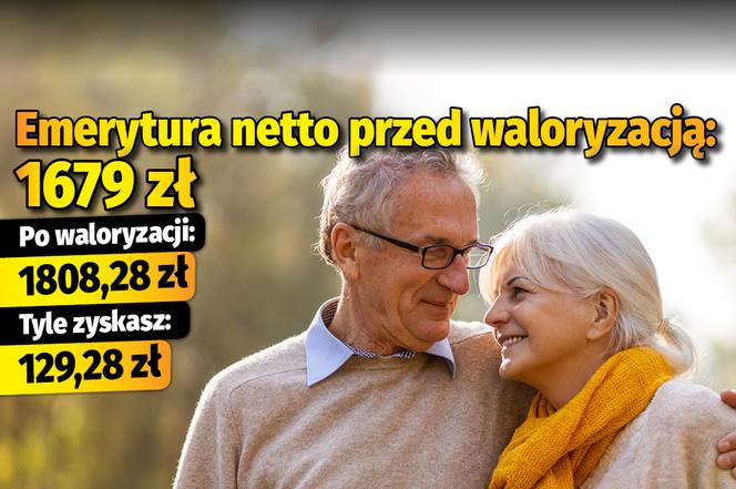 Emerytura netto przed waloryzacją: 1679 zł  po waloryzacji: 2248,77  tyle zyskasz: 129,28