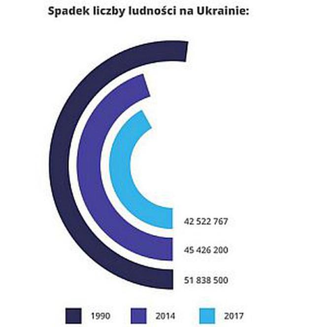 Ludność na Ukrainie