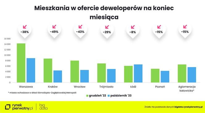 Koniec cenowego szaleństwa na rynku mieszkań?