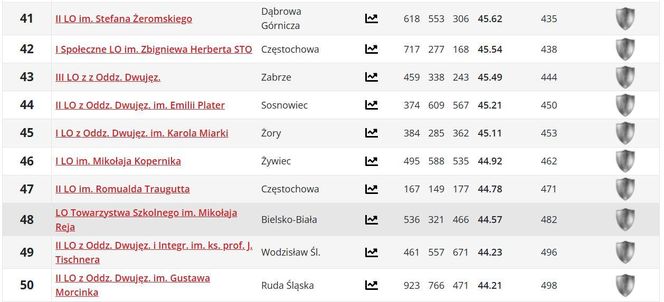 Ranking liceów w woj. śląskim PERSPEKTYWY 2025