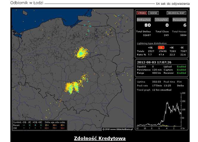 BURZE w Polsce 03.08.2012 - NA ŻYWO - godzina 17:00