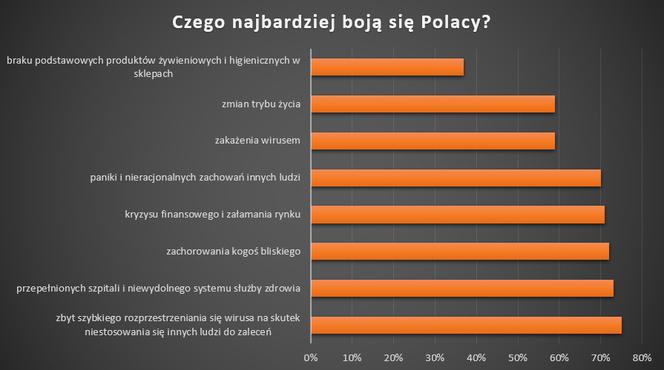 Czego boją się Polacy