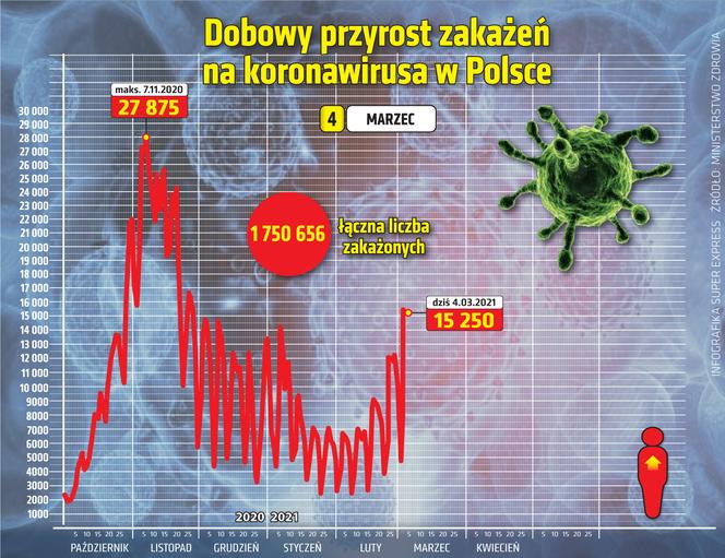 koronawirus w Polsce przyrost dzienny 4 3 2021