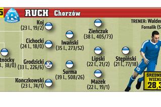 Ekstraklasa: Ruch Chorzów. Wiosna 2015/2016