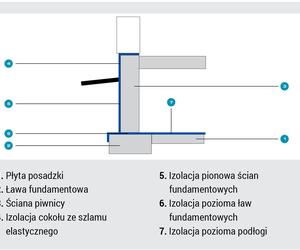 Hydroizolacja fundamentów. Rozwiązania konstrukcyjne i dobór materiałów