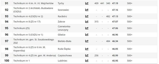 Ranking techników woj. śląskiego PERSPEKTYWY 2025