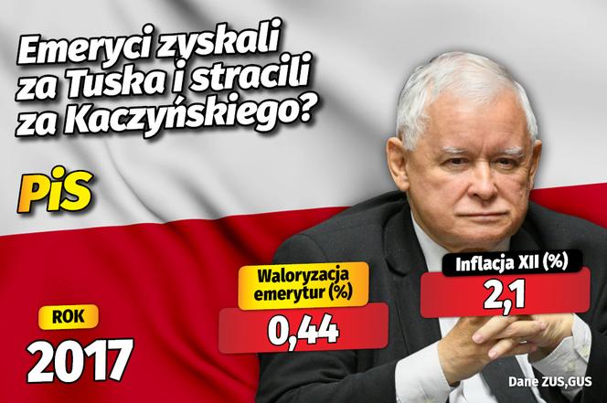 Waloryzacja emerytur