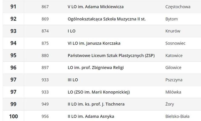 Ranking liceów 2023 w województwie śląskim wg Perspektyw