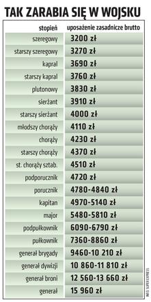 Zarobki żołnierzy przed podwyżką