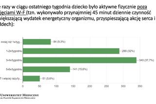 Wyniki badań akcji Uruchamiamy dzieciaki