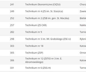 Ranking techników 2023 ŚLĄSKIE wg Perspektywy