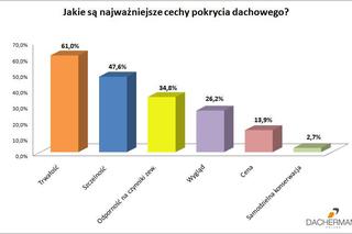 Jakie są najważniesze cechy pokrycia dachowego?