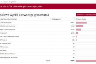 Wybory prezydenckie 2020 w woj. śląskim. W Katowicach i Sosnowcu wygrał Rafał Trzaskowski [WYNIKI W MIASTACH I POWIATACH]